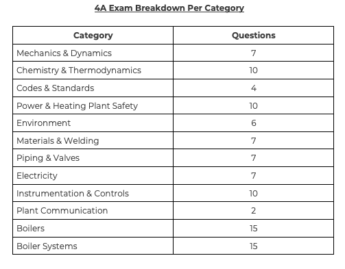 4A Exam Breakdown